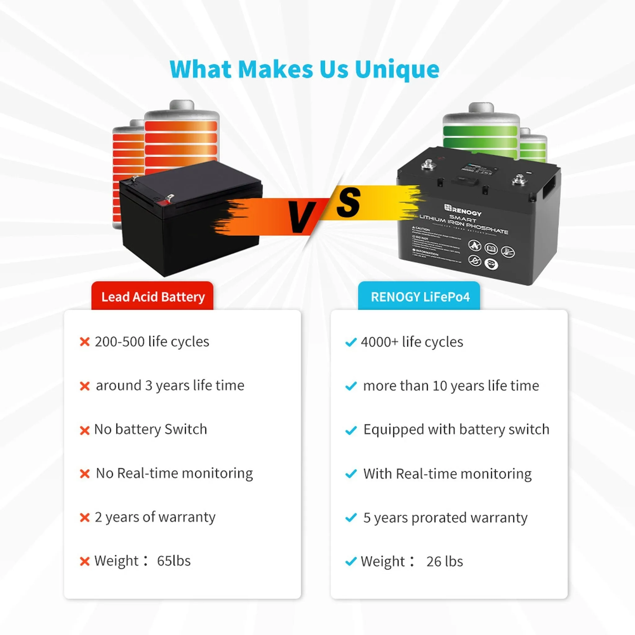 Renogy 12V 100Ah Smart Lithium Iron Phosphate Battery