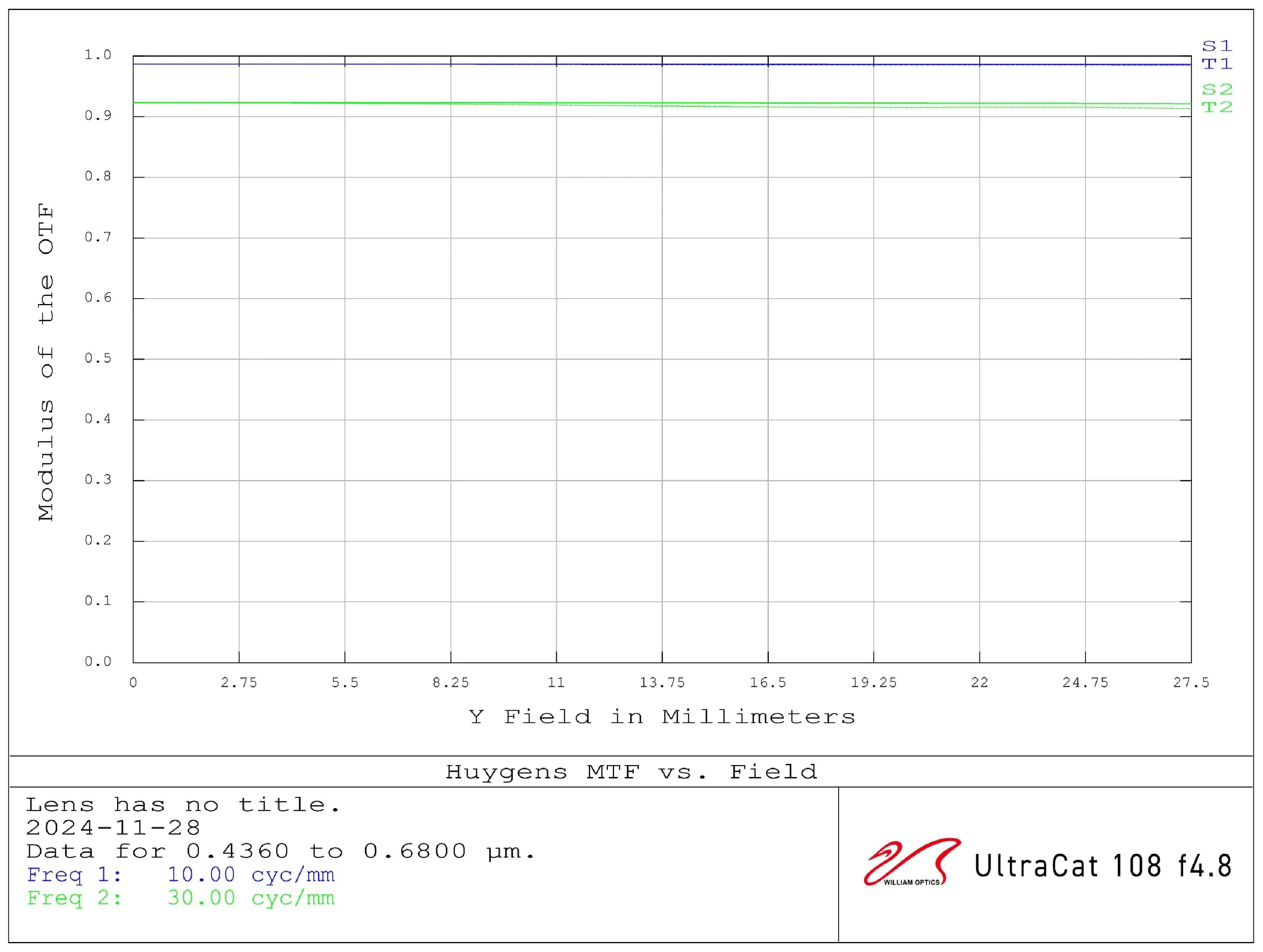 William Optics Ultra-Cat 108 WIFD - T-C-108